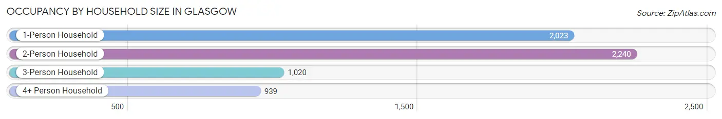 Occupancy by Household Size in Glasgow