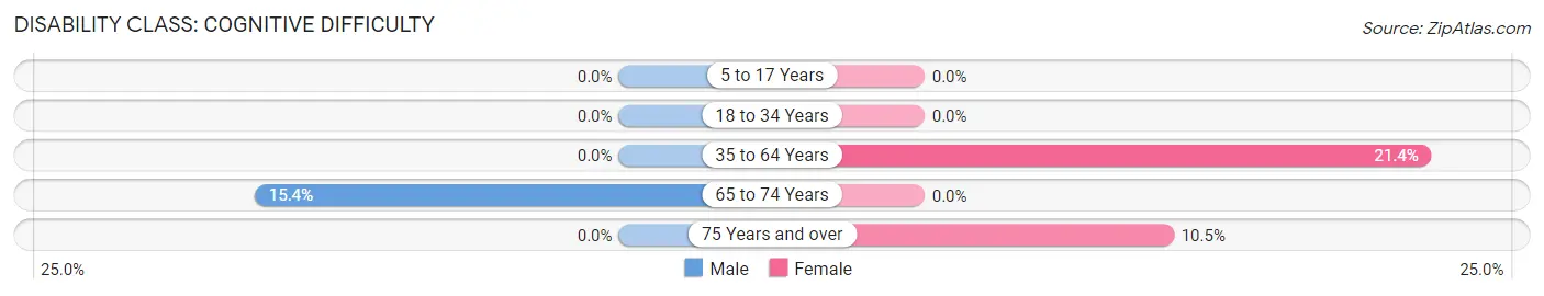 Disability in Glencoe: <span>Cognitive Difficulty</span>