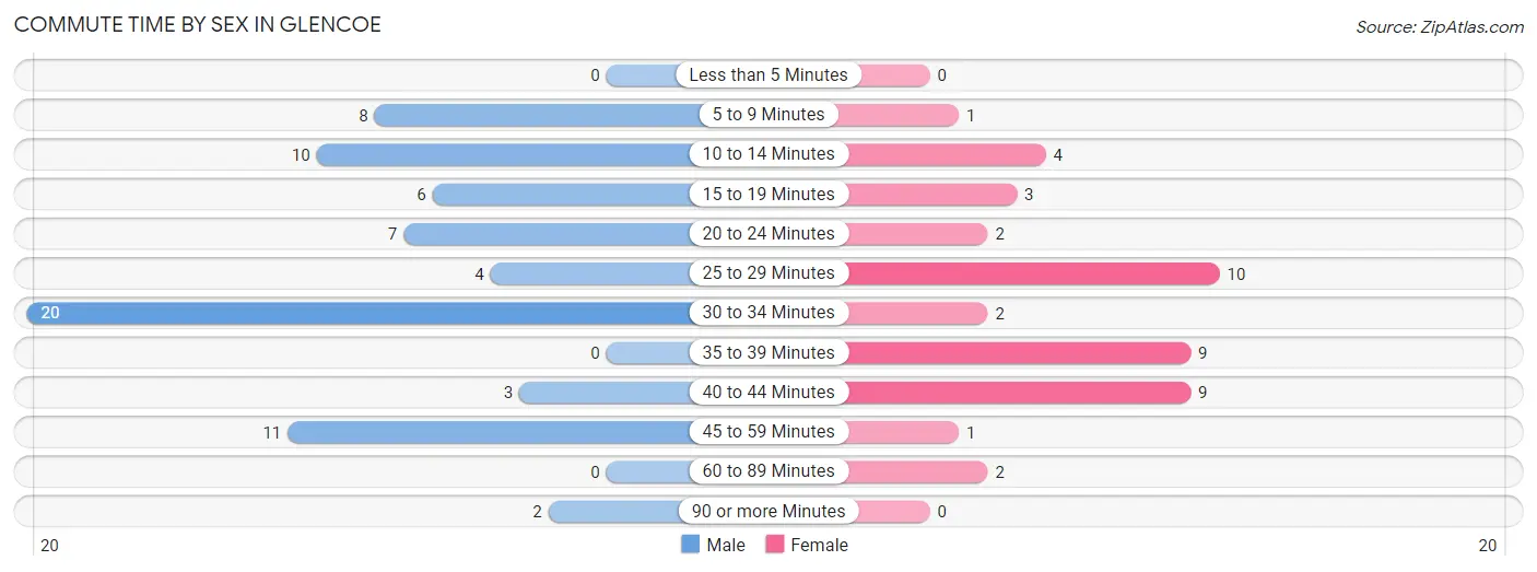 Commute Time by Sex in Glencoe