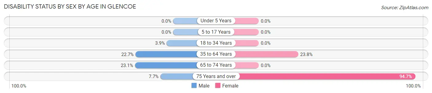 Disability Status by Sex by Age in Glencoe