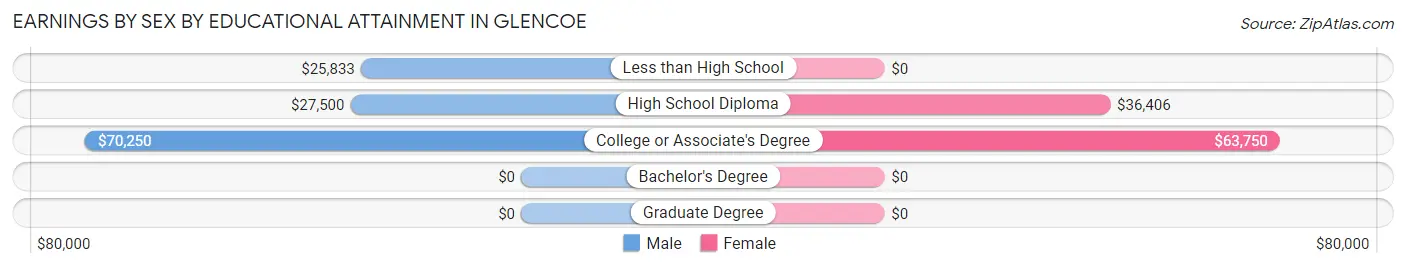 Earnings by Sex by Educational Attainment in Glencoe