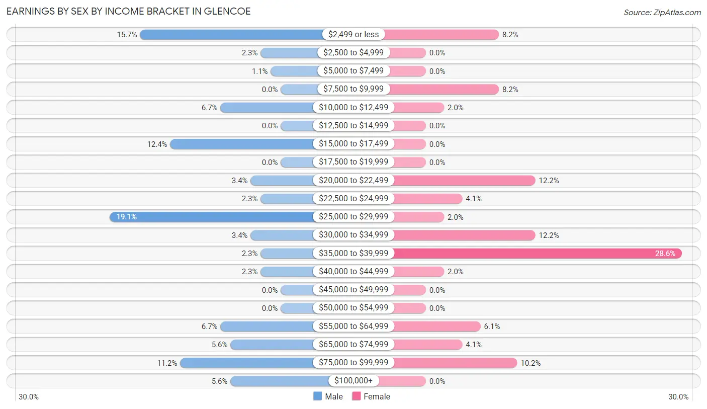 Earnings by Sex by Income Bracket in Glencoe