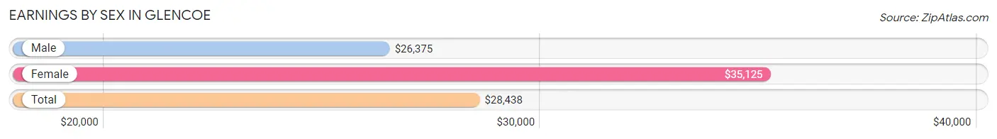 Earnings by Sex in Glencoe