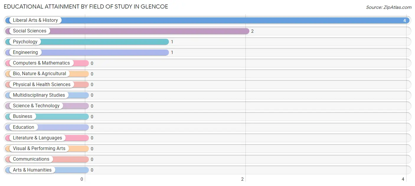 Educational Attainment by Field of Study in Glencoe