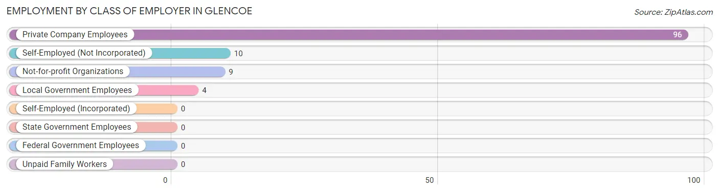 Employment by Class of Employer in Glencoe