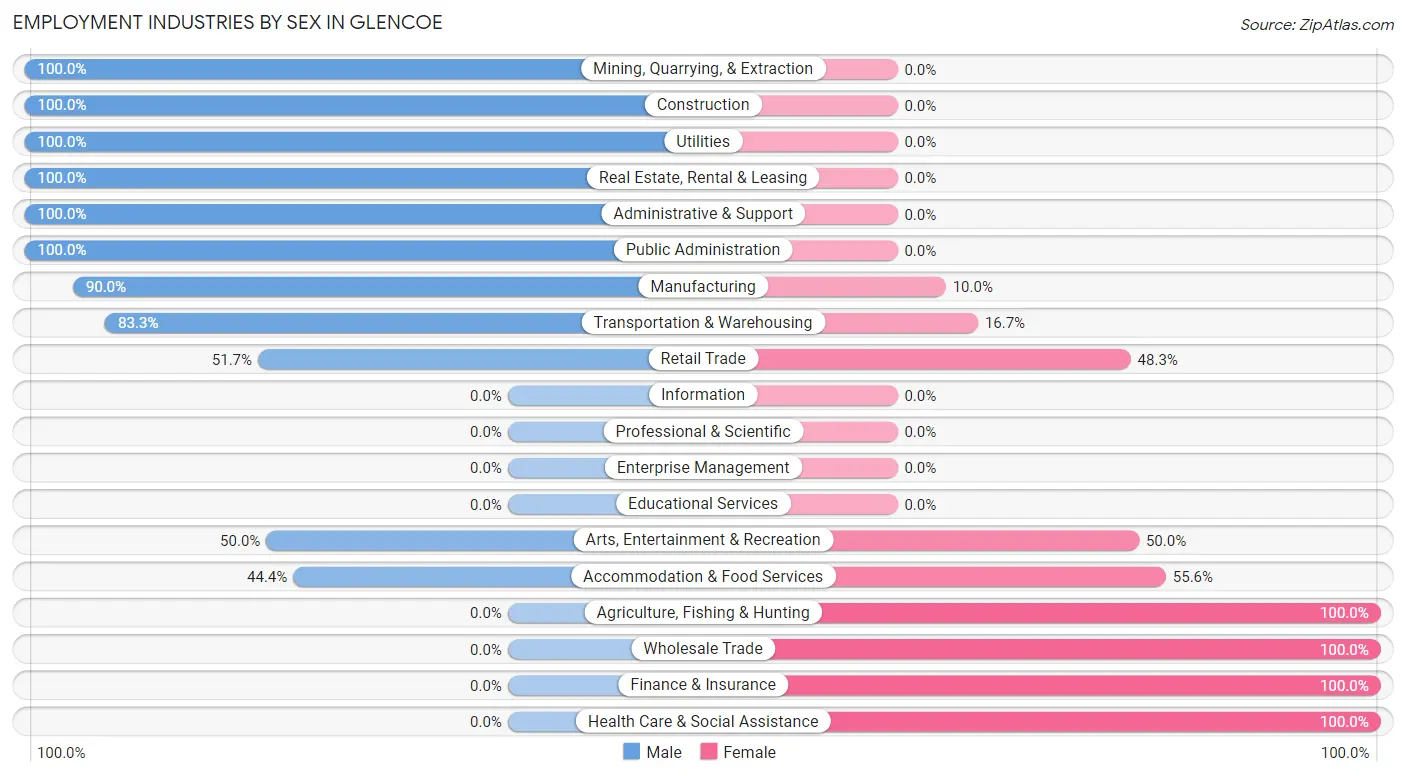 Employment Industries by Sex in Glencoe