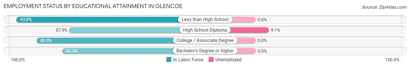 Employment Status by Educational Attainment in Glencoe