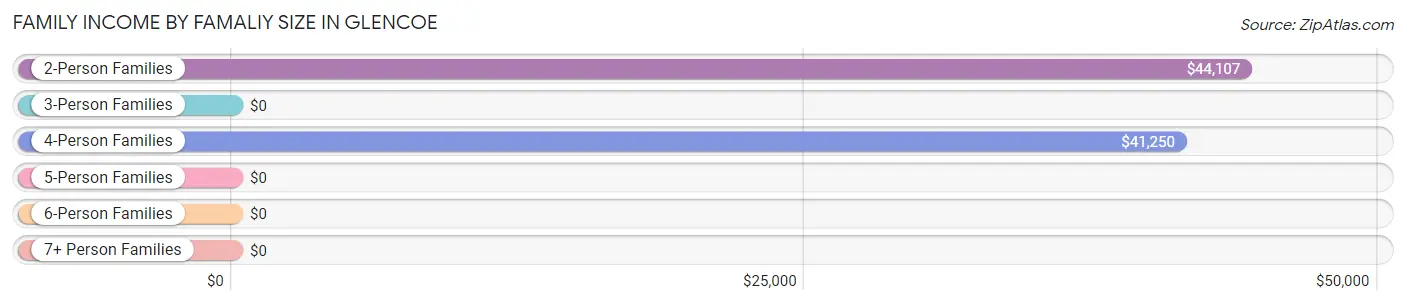 Family Income by Famaliy Size in Glencoe