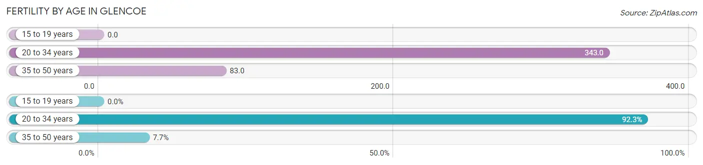 Female Fertility by Age in Glencoe