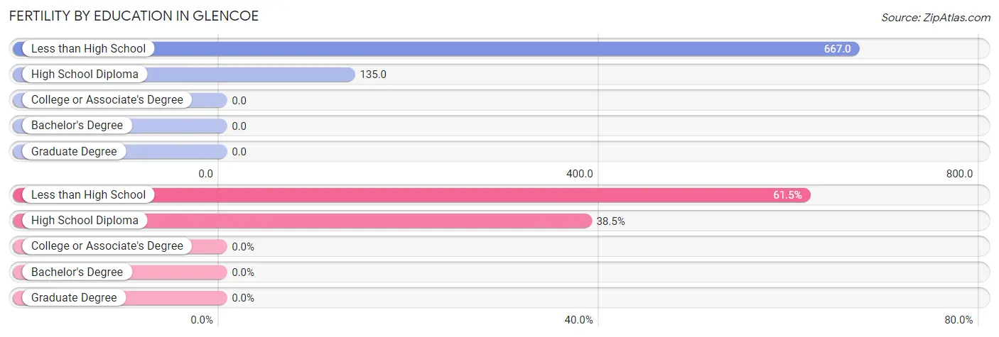 Female Fertility by Education Attainment in Glencoe