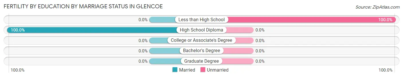 Female Fertility by Education by Marriage Status in Glencoe