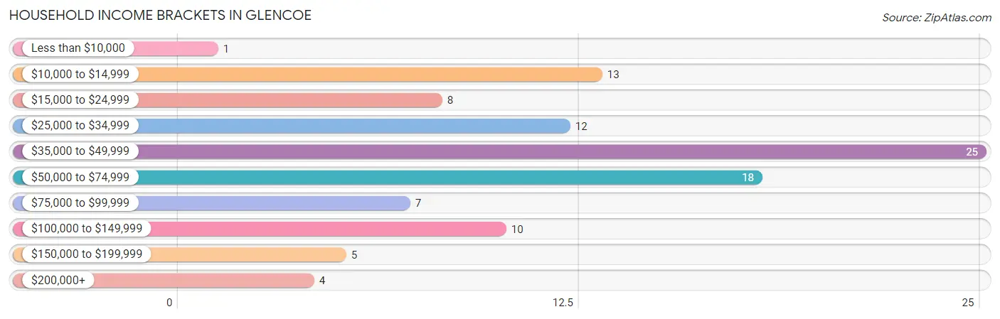 Household Income Brackets in Glencoe