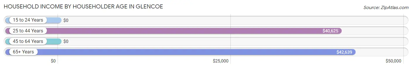 Household Income by Householder Age in Glencoe