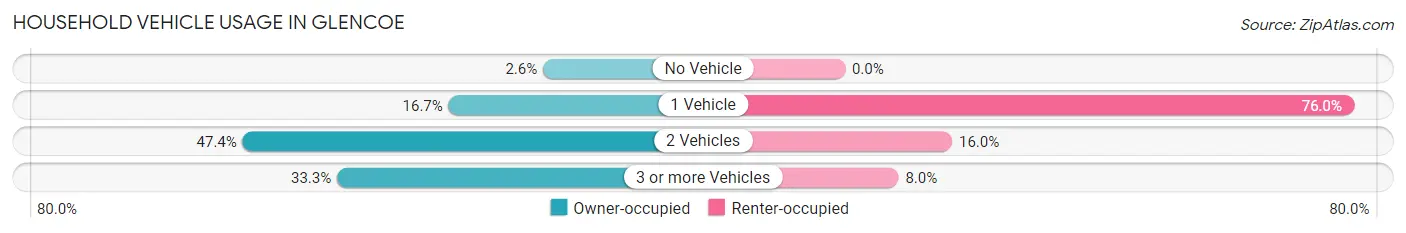 Household Vehicle Usage in Glencoe