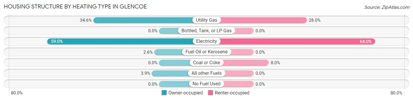 Housing Structure by Heating Type in Glencoe