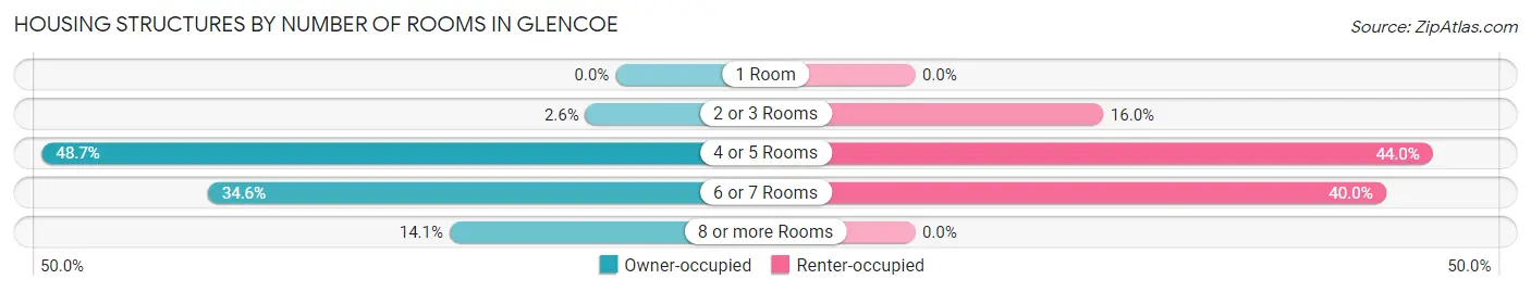 Housing Structures by Number of Rooms in Glencoe