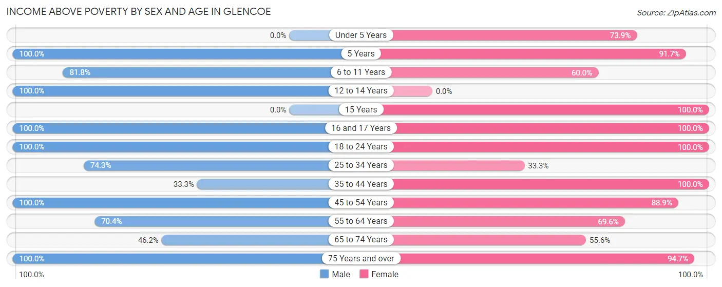 Income Above Poverty by Sex and Age in Glencoe