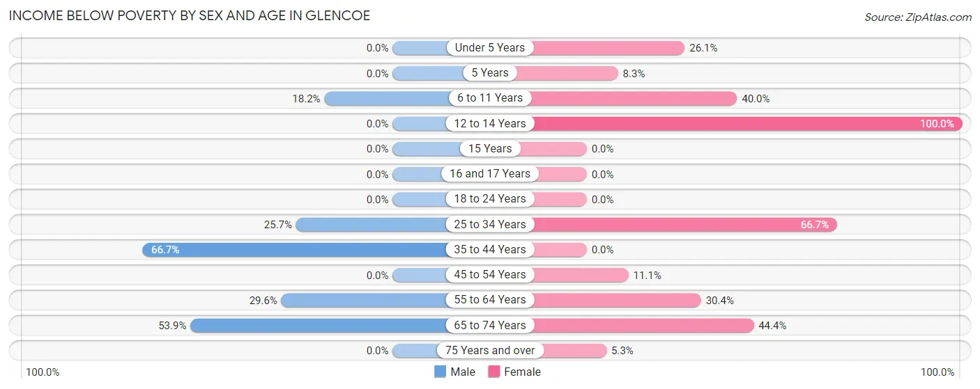 Income Below Poverty by Sex and Age in Glencoe
