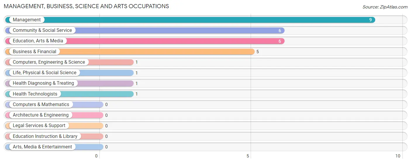 Management, Business, Science and Arts Occupations in Glencoe