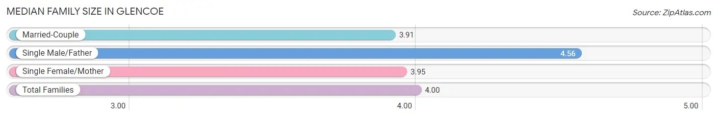 Median Family Size in Glencoe