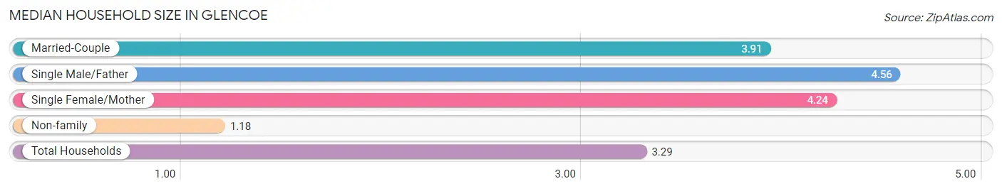 Median Household Size in Glencoe