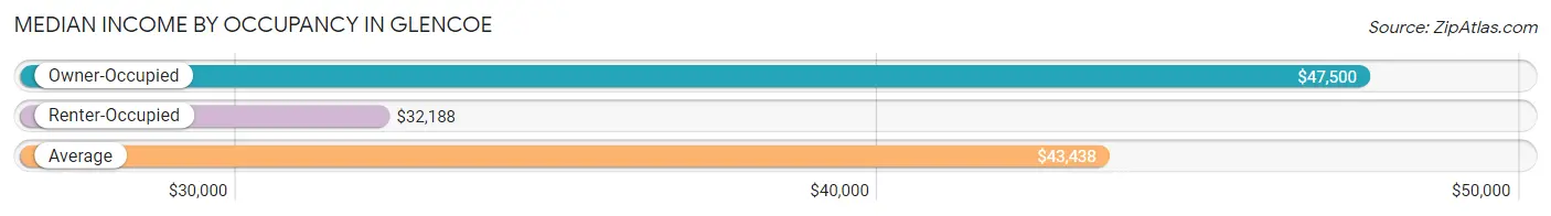 Median Income by Occupancy in Glencoe