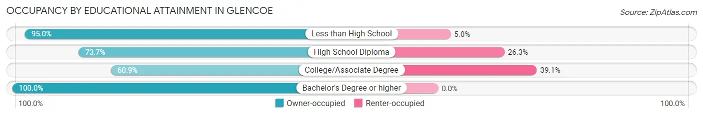 Occupancy by Educational Attainment in Glencoe