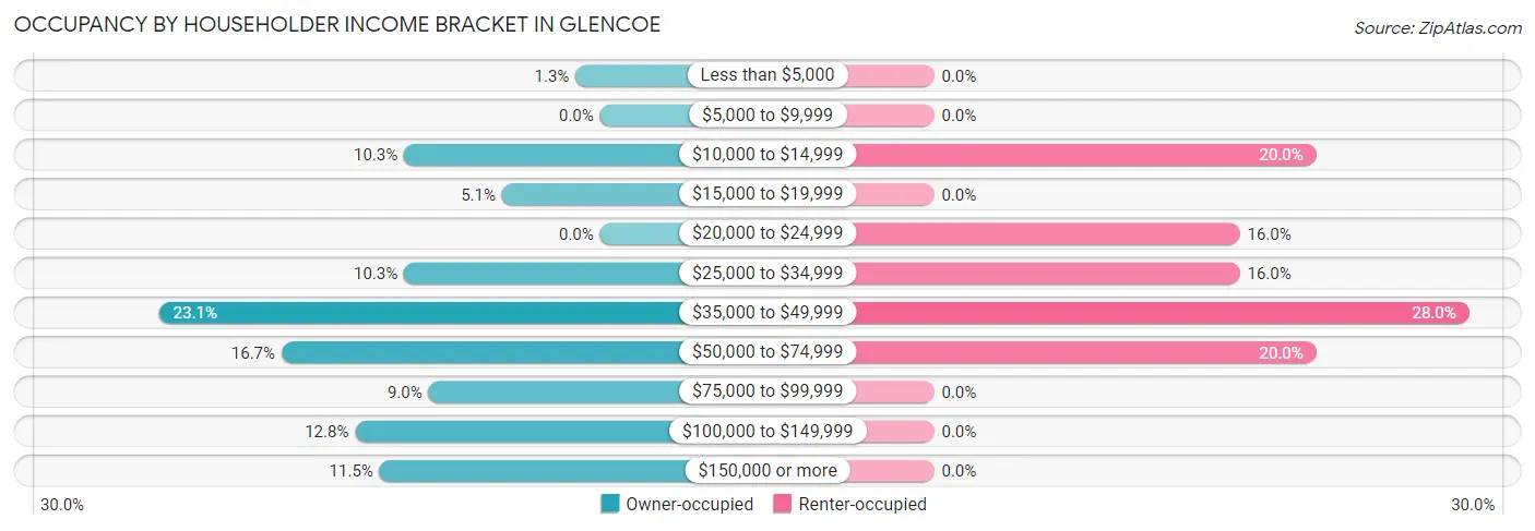 Occupancy by Householder Income Bracket in Glencoe