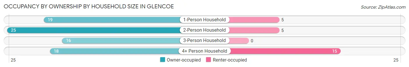 Occupancy by Ownership by Household Size in Glencoe