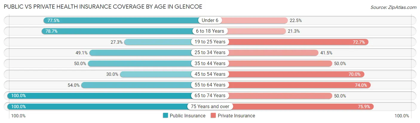 Public vs Private Health Insurance Coverage by Age in Glencoe