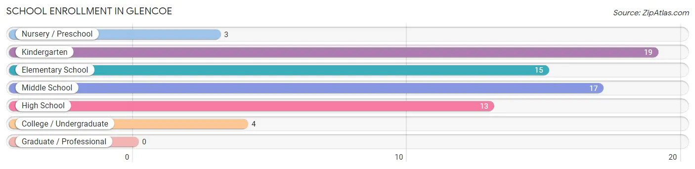 School Enrollment in Glencoe