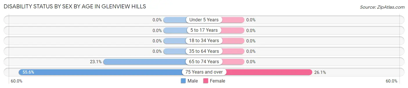 Disability Status by Sex by Age in Glenview Hills