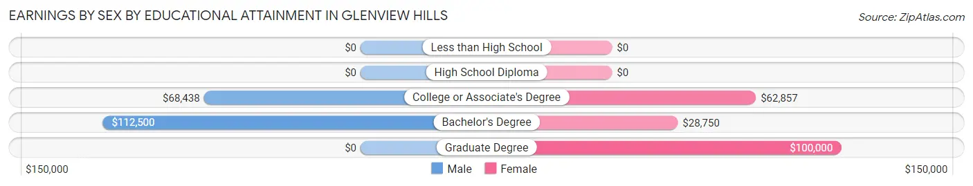 Earnings by Sex by Educational Attainment in Glenview Hills