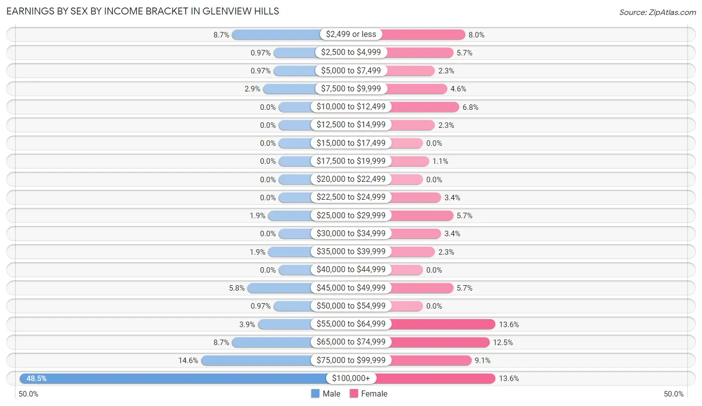 Earnings by Sex by Income Bracket in Glenview Hills