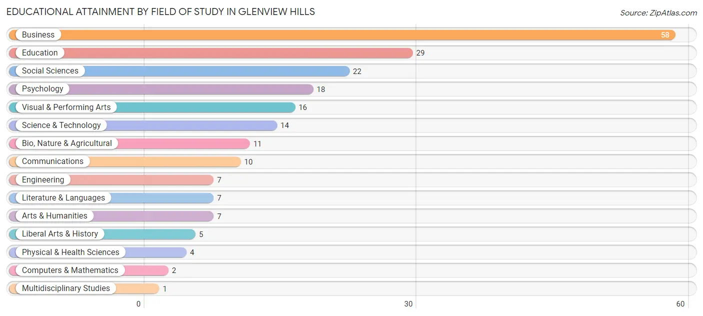 Educational Attainment by Field of Study in Glenview Hills