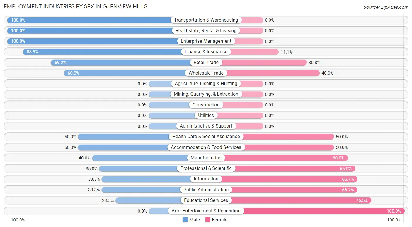 Employment Industries by Sex in Glenview Hills