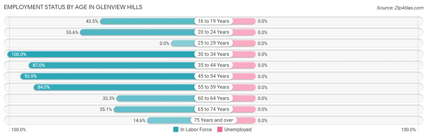 Employment Status by Age in Glenview Hills