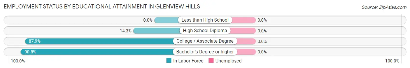 Employment Status by Educational Attainment in Glenview Hills