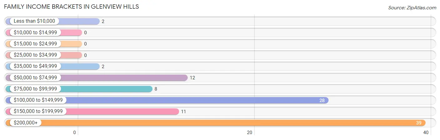 Family Income Brackets in Glenview Hills