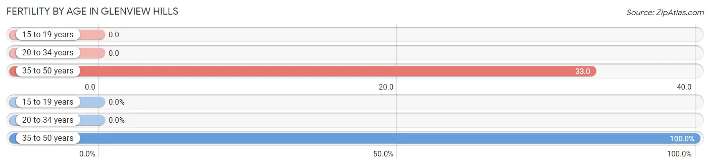 Female Fertility by Age in Glenview Hills