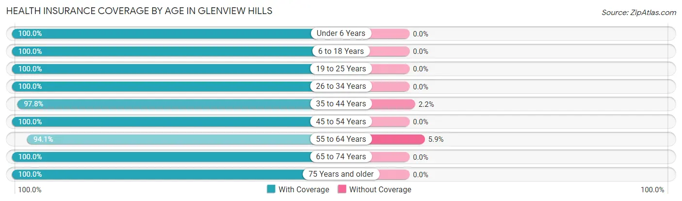 Health Insurance Coverage by Age in Glenview Hills
