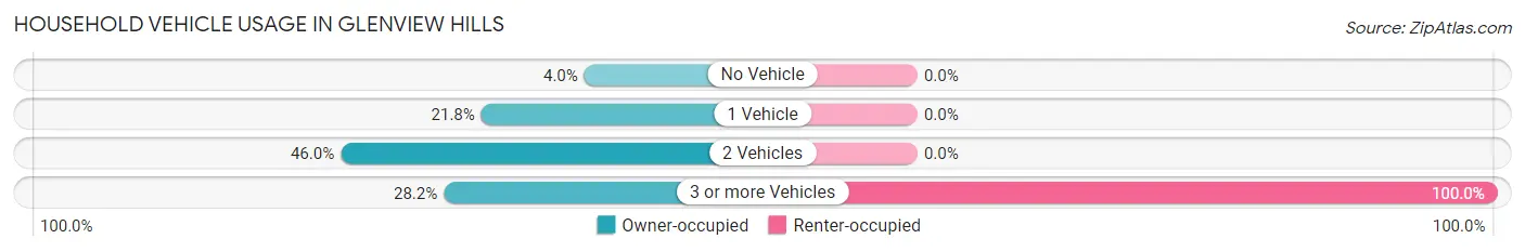 Household Vehicle Usage in Glenview Hills