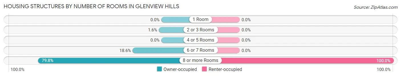 Housing Structures by Number of Rooms in Glenview Hills