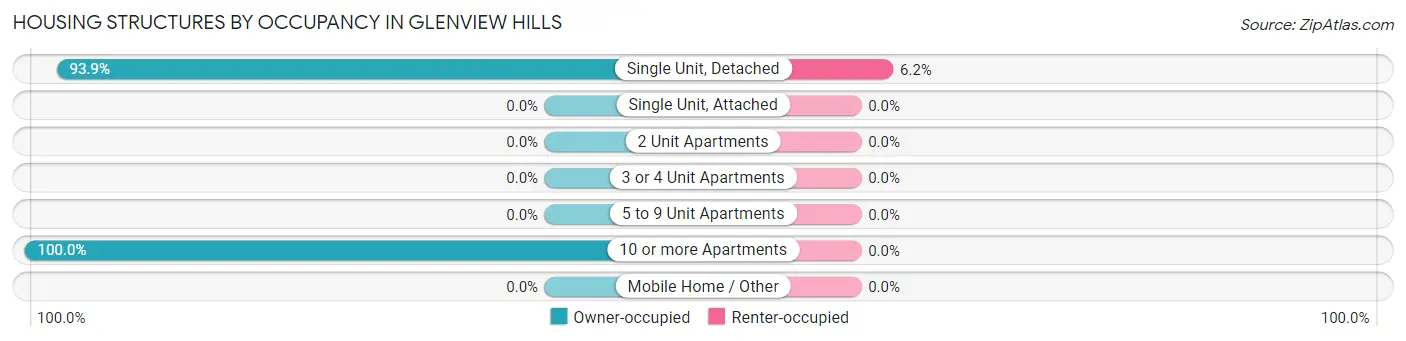 Housing Structures by Occupancy in Glenview Hills