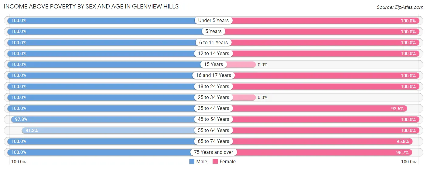 Income Above Poverty by Sex and Age in Glenview Hills