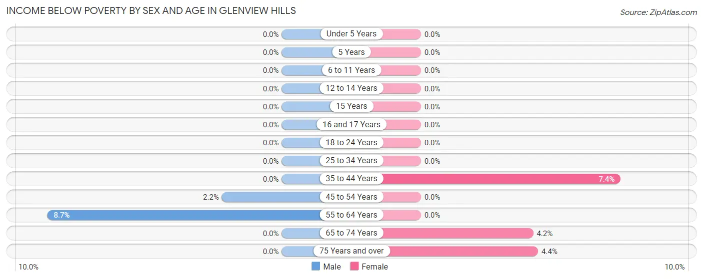 Income Below Poverty by Sex and Age in Glenview Hills