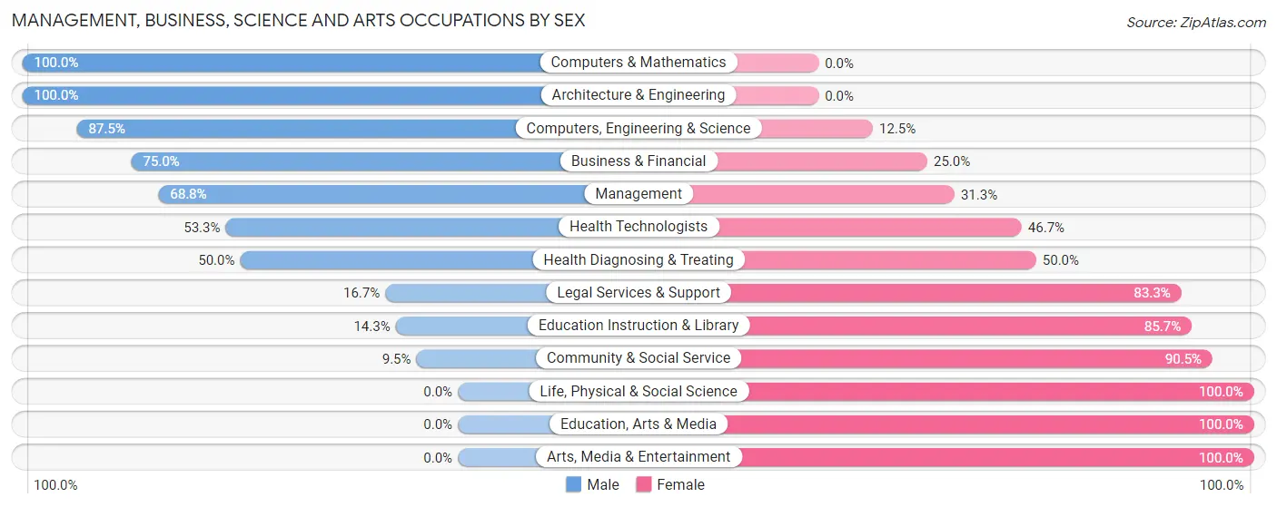 Management, Business, Science and Arts Occupations by Sex in Glenview Hills