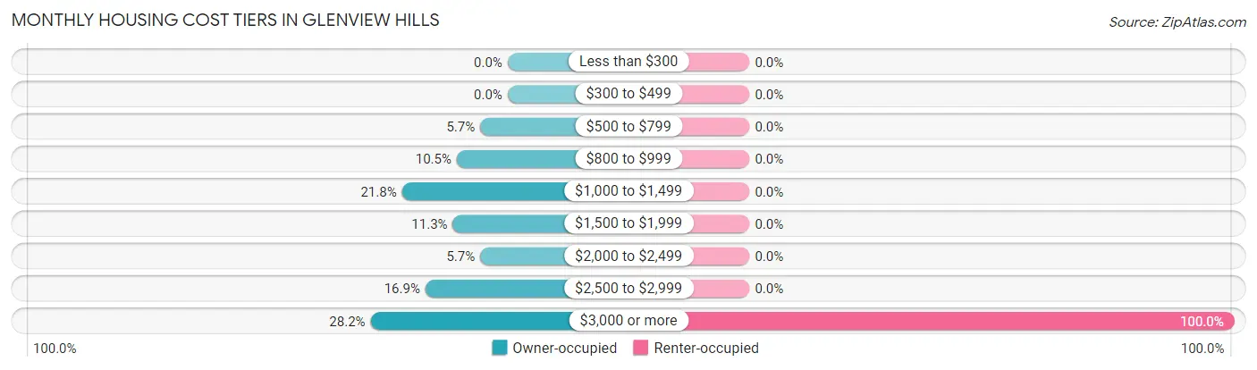 Monthly Housing Cost Tiers in Glenview Hills