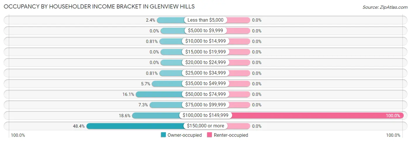 Occupancy by Householder Income Bracket in Glenview Hills