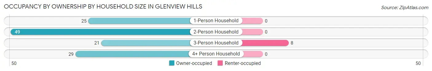 Occupancy by Ownership by Household Size in Glenview Hills